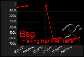 Total Graph of Bsg
