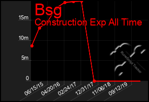 Total Graph of Bsg