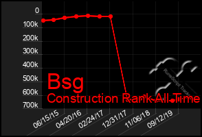 Total Graph of Bsg