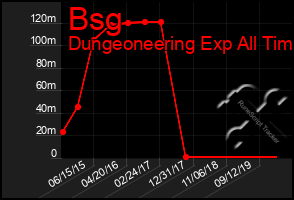 Total Graph of Bsg