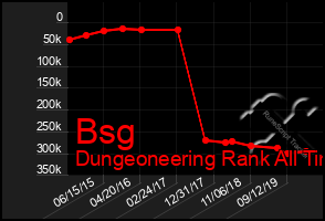 Total Graph of Bsg