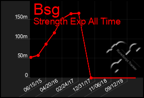Total Graph of Bsg