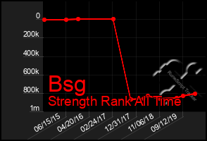 Total Graph of Bsg