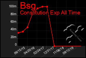 Total Graph of Bsg