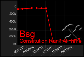 Total Graph of Bsg