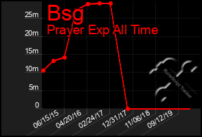 Total Graph of Bsg