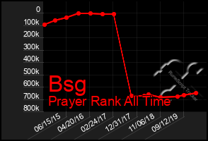 Total Graph of Bsg