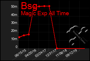 Total Graph of Bsg