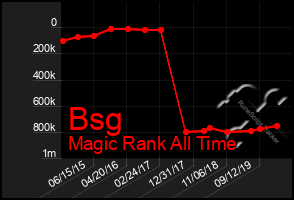 Total Graph of Bsg