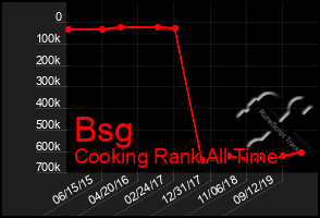 Total Graph of Bsg