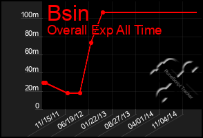 Total Graph of Bsin