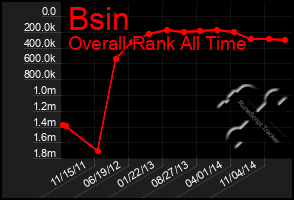 Total Graph of Bsin