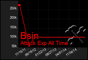 Total Graph of Bsin