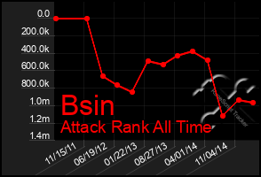 Total Graph of Bsin