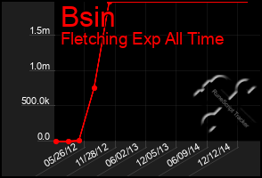 Total Graph of Bsin