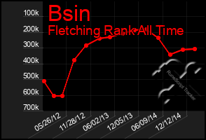 Total Graph of Bsin