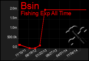 Total Graph of Bsin