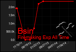 Total Graph of Bsin