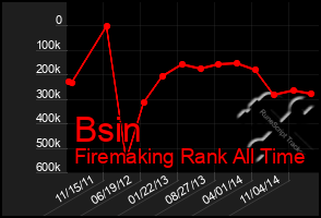 Total Graph of Bsin