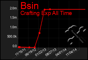 Total Graph of Bsin