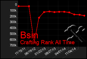 Total Graph of Bsin