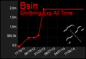 Total Graph of Bsin