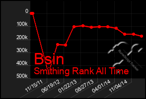 Total Graph of Bsin