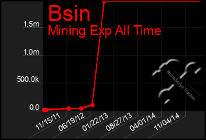 Total Graph of Bsin