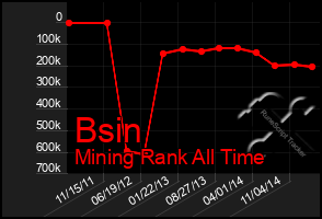 Total Graph of Bsin