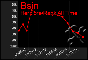 Total Graph of Bsin