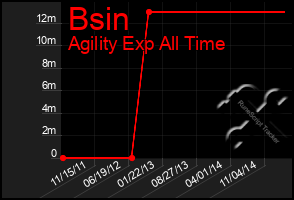 Total Graph of Bsin