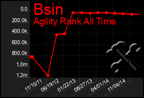 Total Graph of Bsin