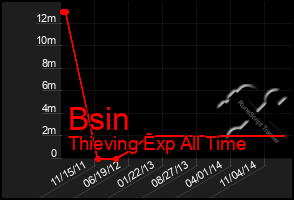 Total Graph of Bsin