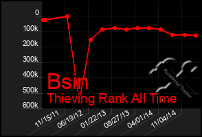 Total Graph of Bsin