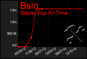 Total Graph of Bsin