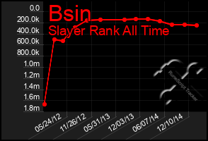 Total Graph of Bsin