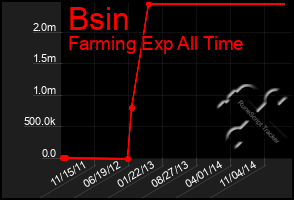 Total Graph of Bsin