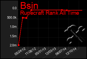 Total Graph of Bsin