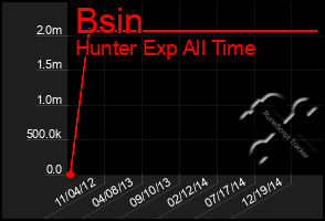 Total Graph of Bsin