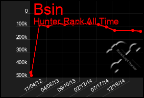 Total Graph of Bsin