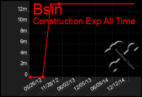 Total Graph of Bsin