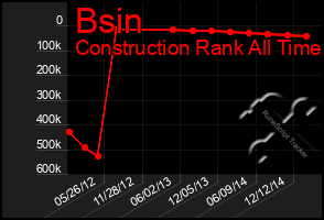 Total Graph of Bsin