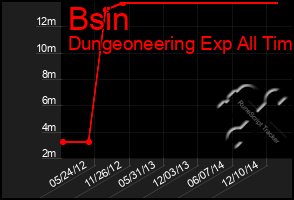 Total Graph of Bsin