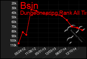 Total Graph of Bsin