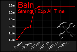 Total Graph of Bsin