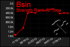 Total Graph of Bsin