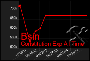 Total Graph of Bsin