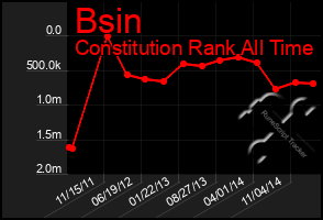 Total Graph of Bsin