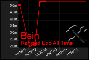 Total Graph of Bsin