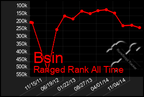 Total Graph of Bsin